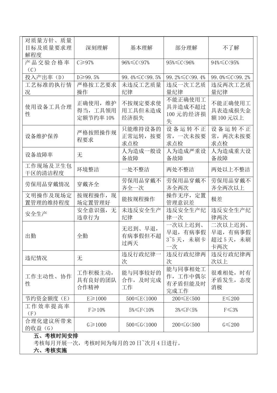 137生产车间工人绩效考核表.doc_第3页