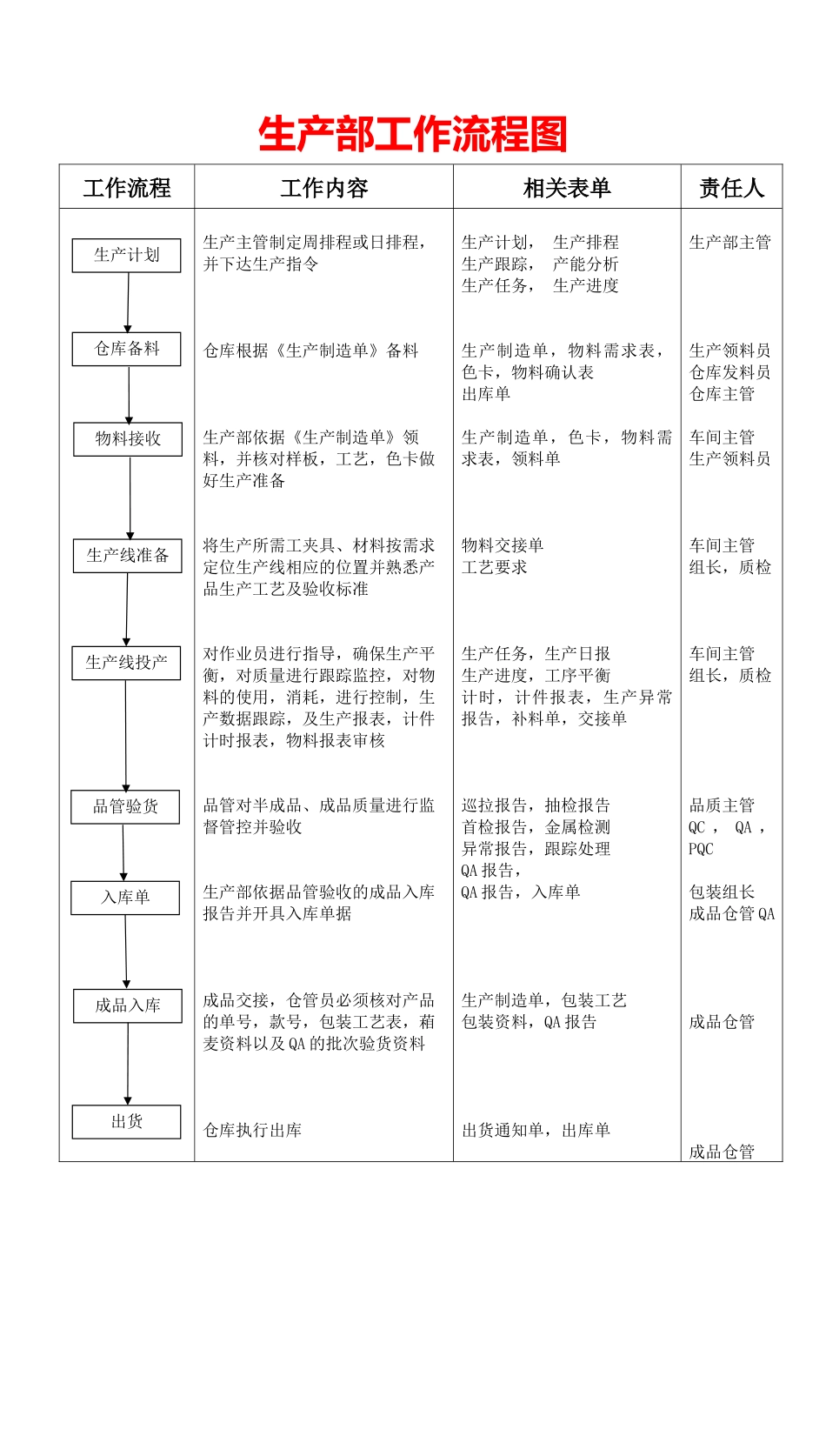 136生产部工作流程图.docx_第1页