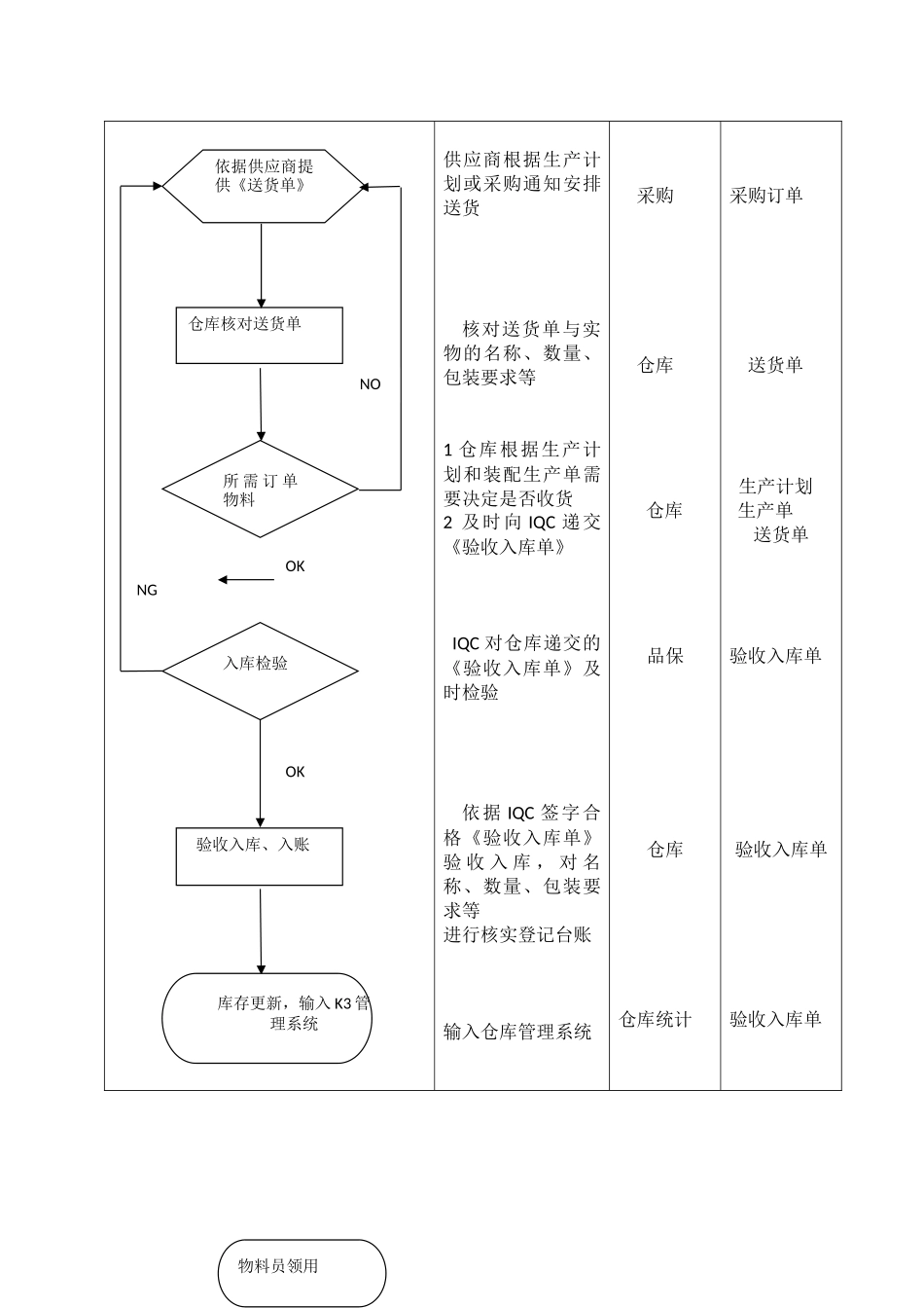 03-物料入库流程.docx_第2页