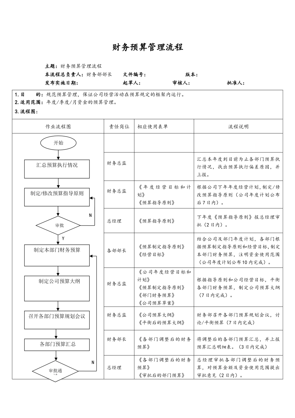 07财务预算管理流程.docx_第1页