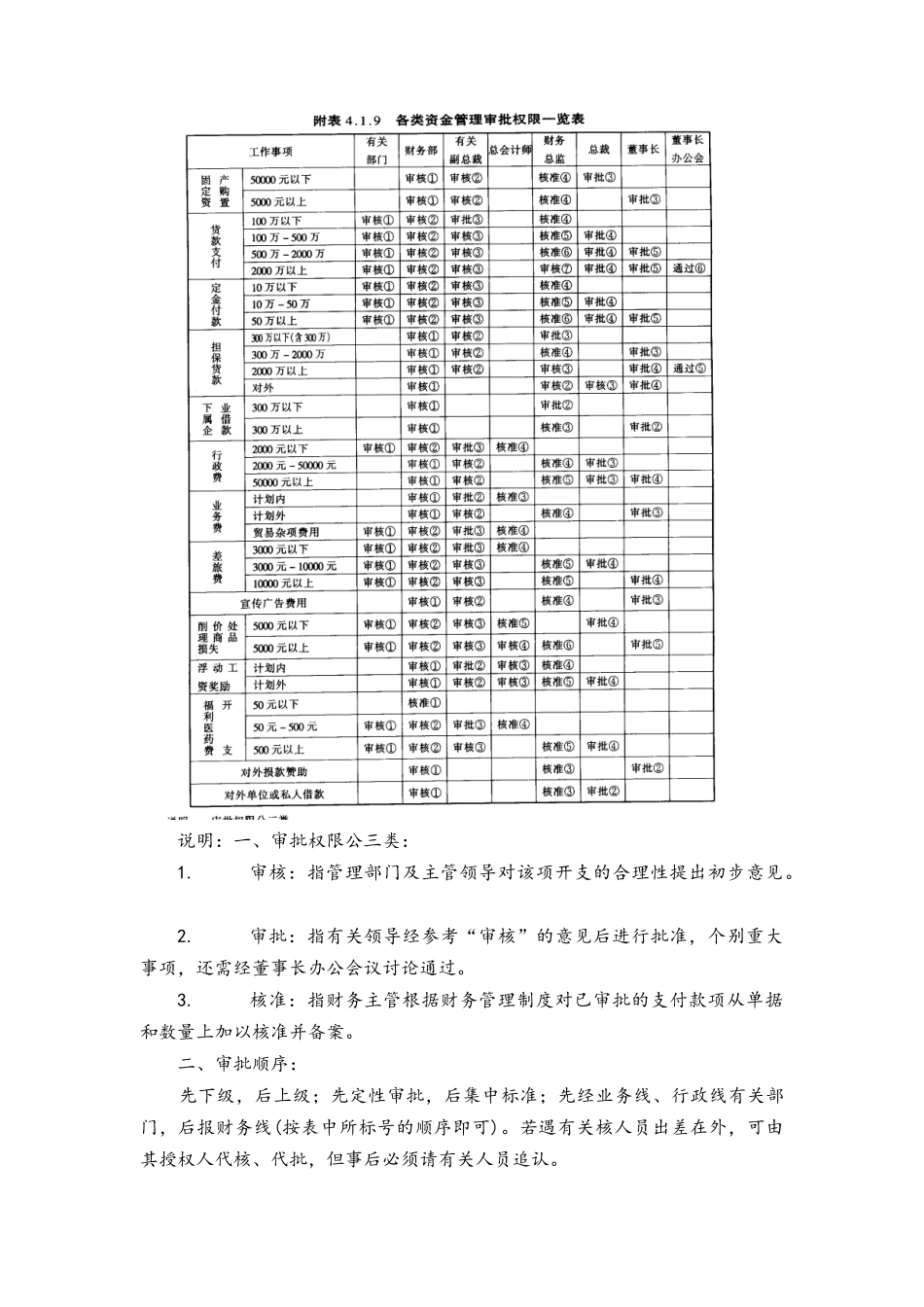 02-【资金管理】-03-资金管理规定.docx_第3页