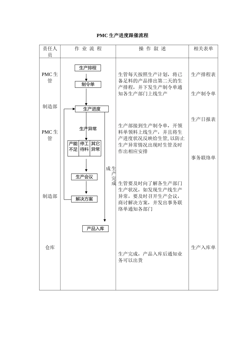 14 PMC生产进度跟催流程.docx_第1页