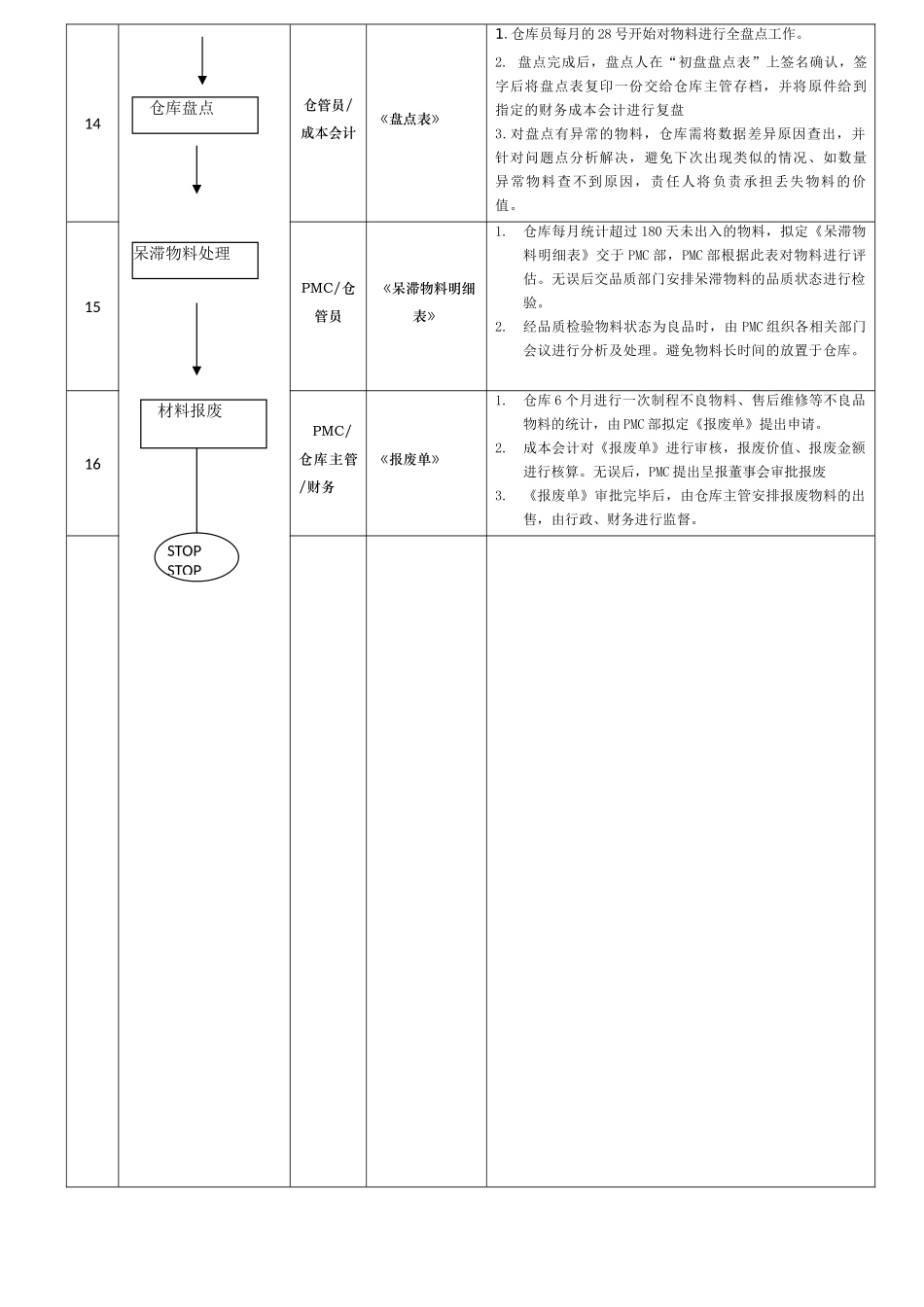 12 生产物料控制作业流程图.docx_第3页