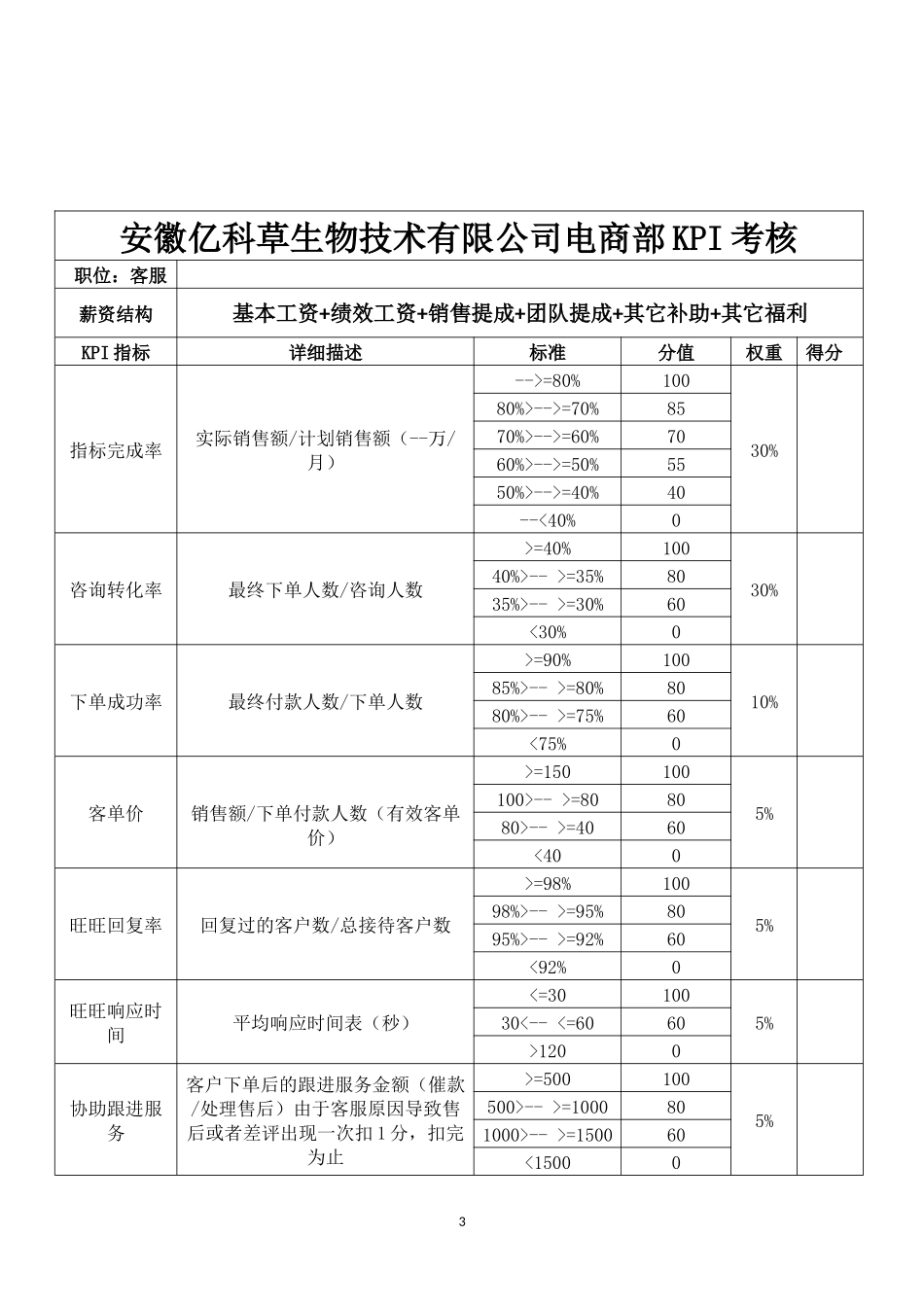 安徽亿科草生物技术有限公司电商部绩效考核方案(初稿).docx_第3页