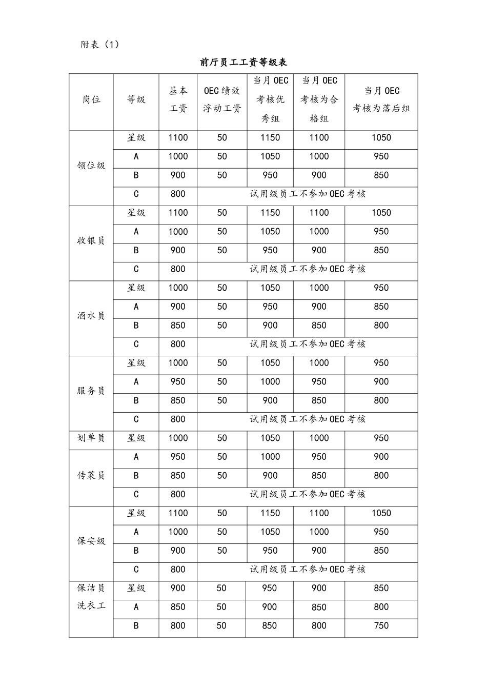 7.6.3薪酬管理制度(店面).doc_第3页