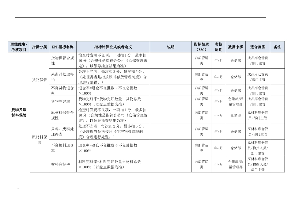 22 仓储部门KPI指标（结合BSC）.doc_第3页