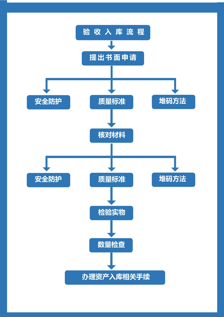 04-验收入库流程.docx_第1页