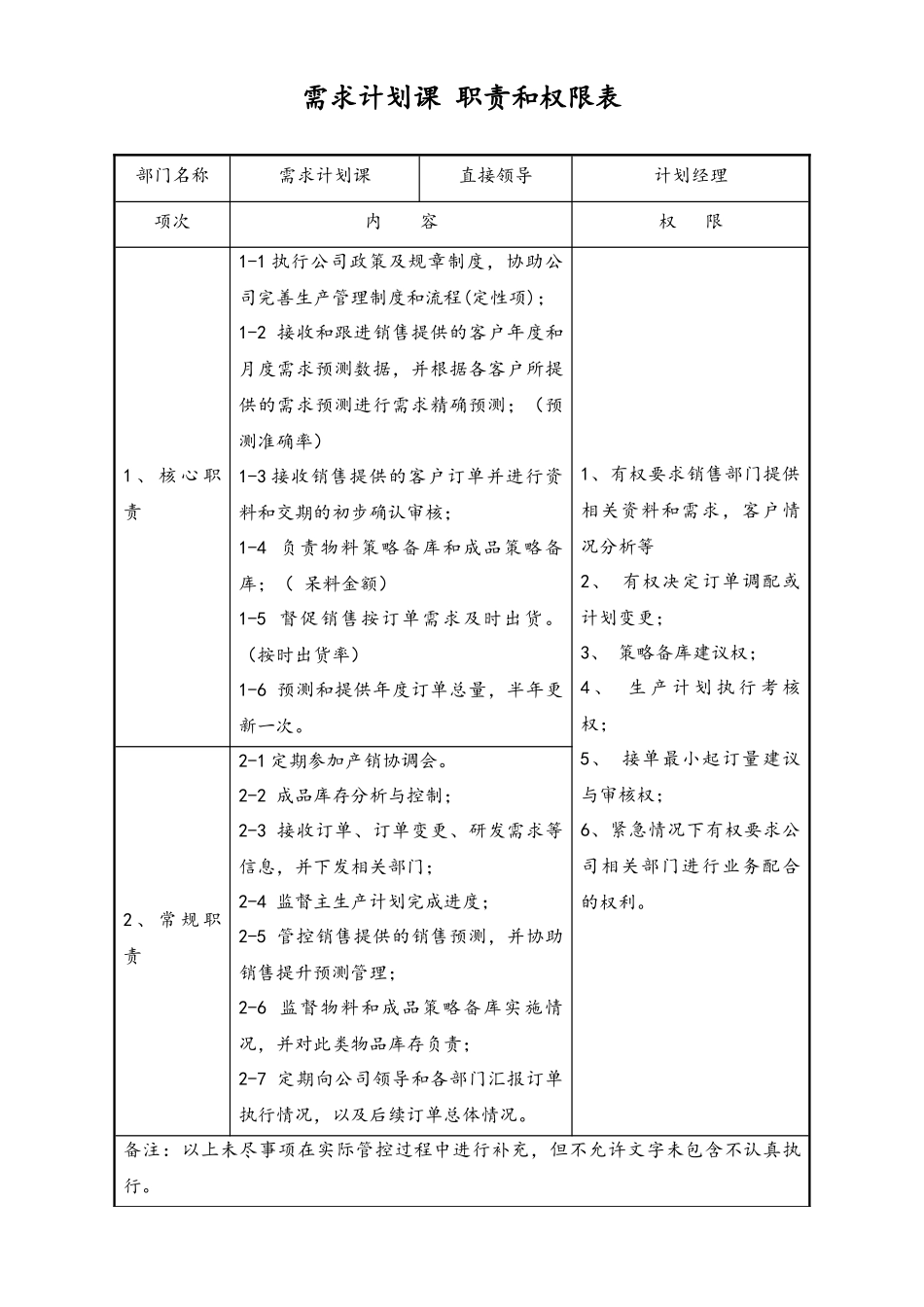16-生产部需求计划 职责和权限表.docx_第1页