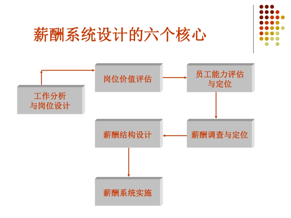 【资料】构建全面薪酬体系设计与岗位评估.pdf_第2页