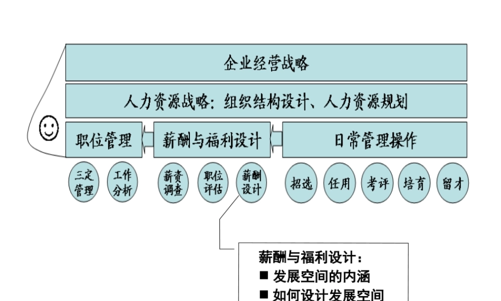人力资源培训教材-如何设计发展空间（PPT 26页） (2).ppt
