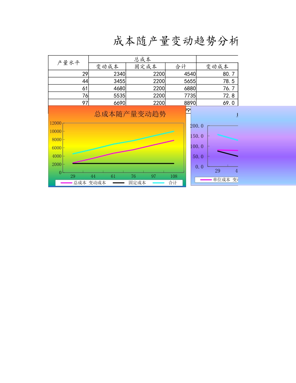 07-【产品成本管理】-07-成本随产量变动趋势分析图表 (2).xlsx_第1页