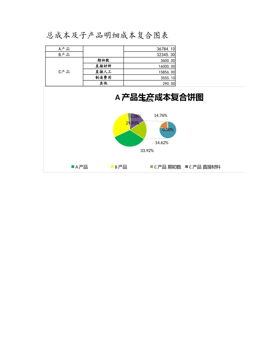 07-【产品成本管理】-01-总成本及子产品明细成本复合图表 (2).xlsx_第1页