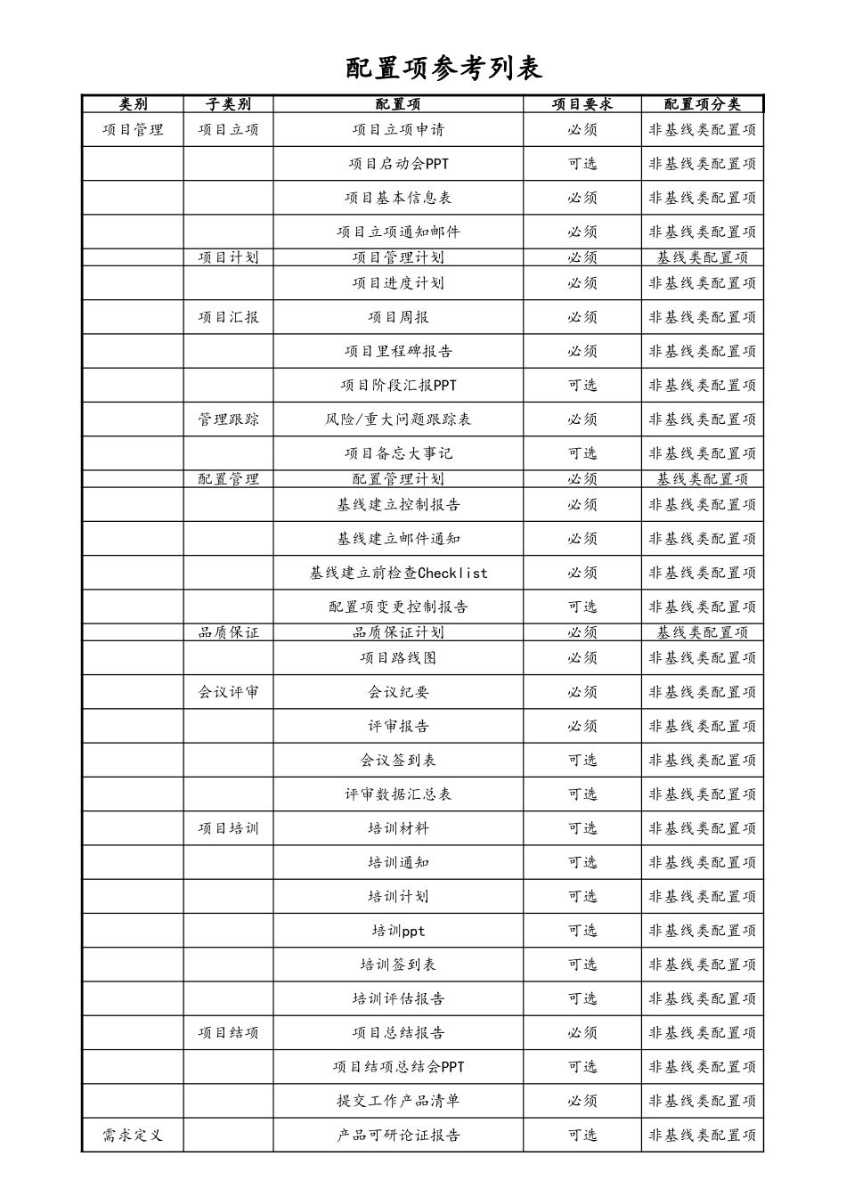 08-配置项参考列表&配置库参考目录 (2).xls_第1页