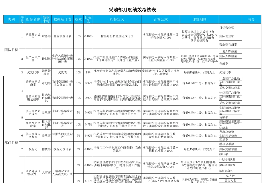 09-采购部月度绩效考核表1.xlsx_第1页