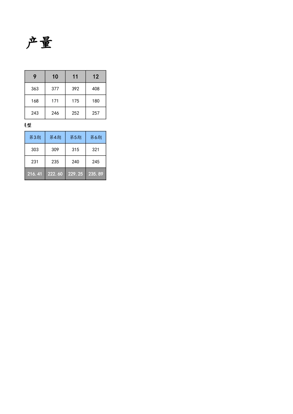 10-【财务分析】-14-多元线性回归模型预测生产产量 (2).xlsx_第2页