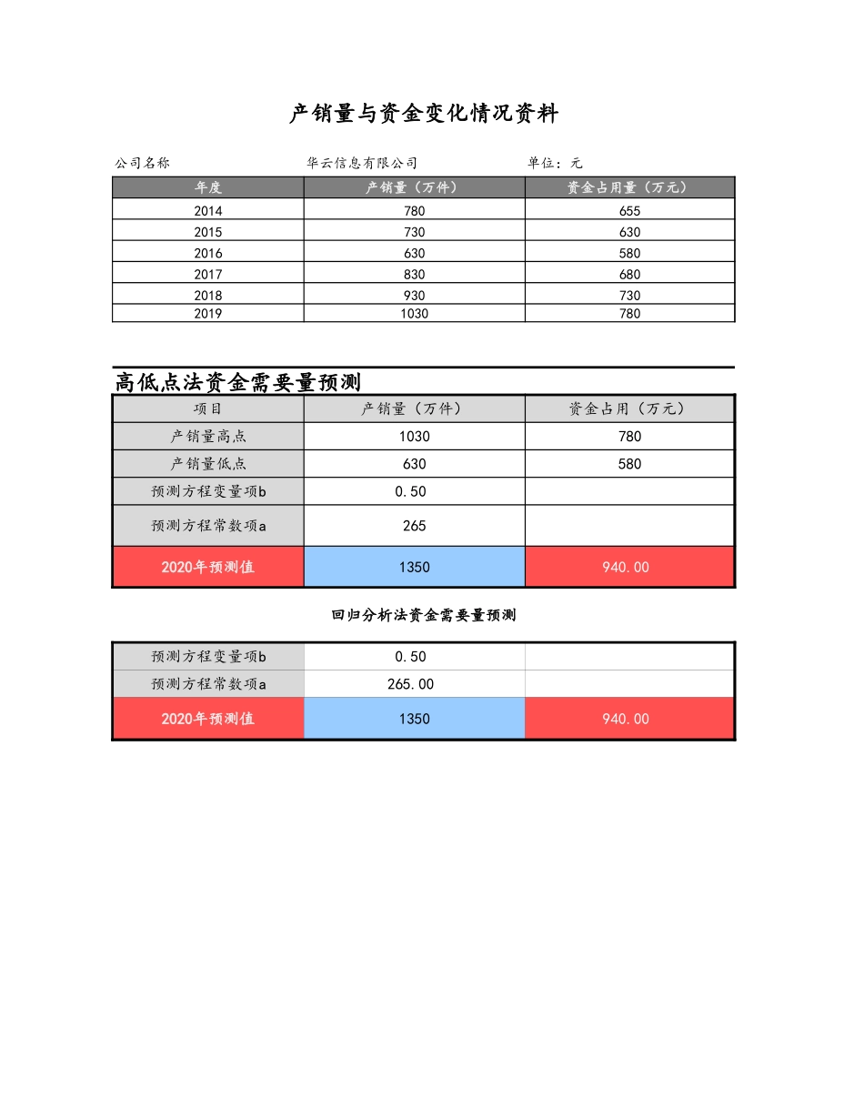 10-【财务分析】-20-资金需要预测分析 (2).xlsx_第1页