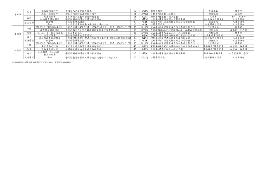 11-【标准制度】KPI考核指标（制造业）.xls_第2页
