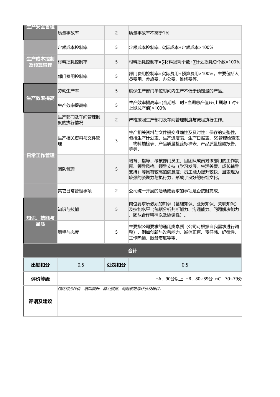 10-14-车间主任绩效考核表（自动计算、等级评价） (2).xlsx_第2页