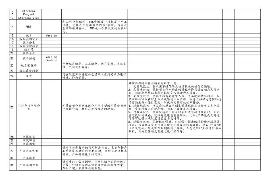 03-项目标准化流程工作产品一览表 (2).xls_第2页