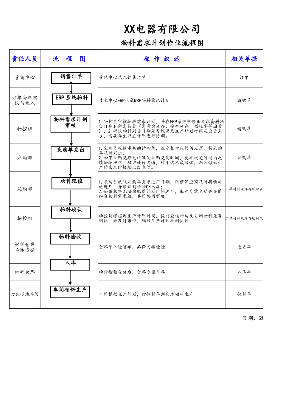 19-生产部门生产物料需求计划操作流程.xlsx_第3页