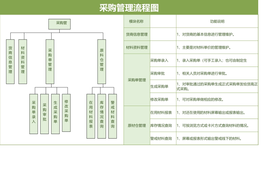 202 采购管理流程图.xlsx_第1页