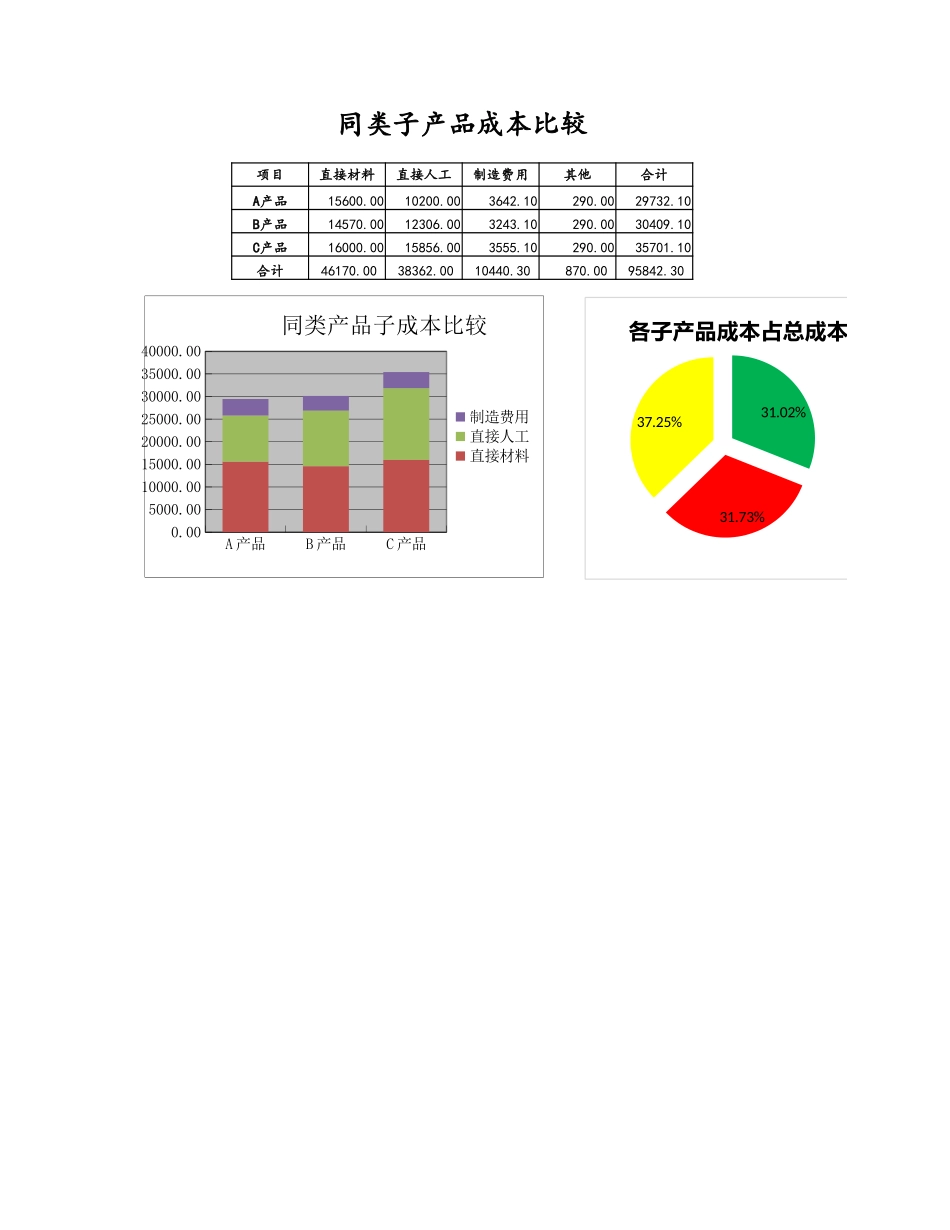 07-【产品成本管理】-09-同类子产品成本比较图表 (2).xlsx_第1页
