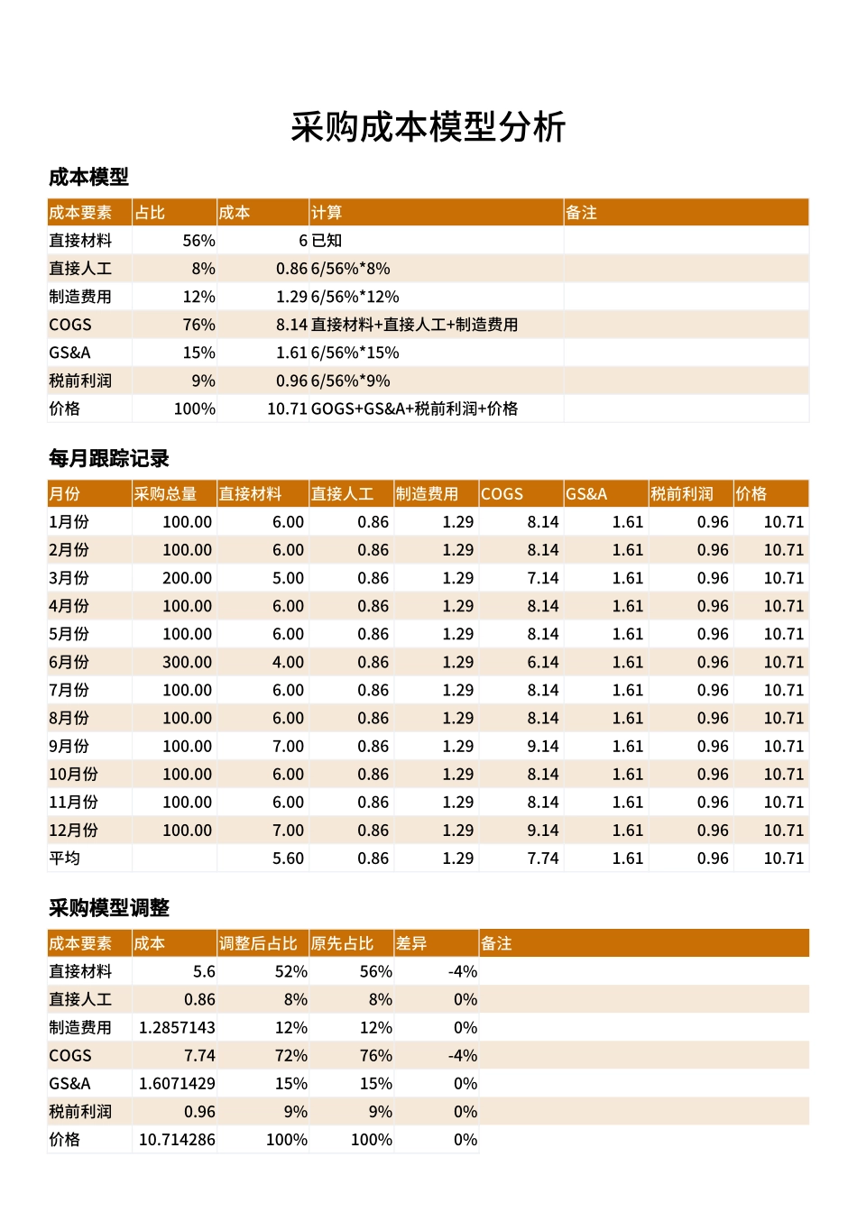 164 采购成本模型分析.xlsx_第1页