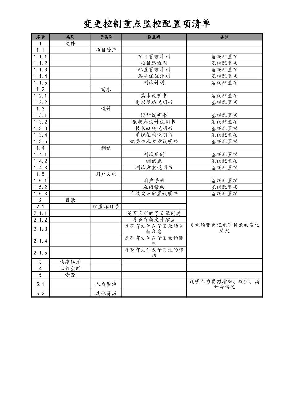 09-项目编号+项目名称变更控制重点监控配置项清单 (2).xls_第1页