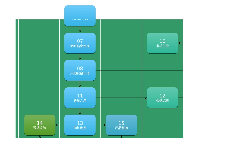 200 采购工作流程图.xls_第2页