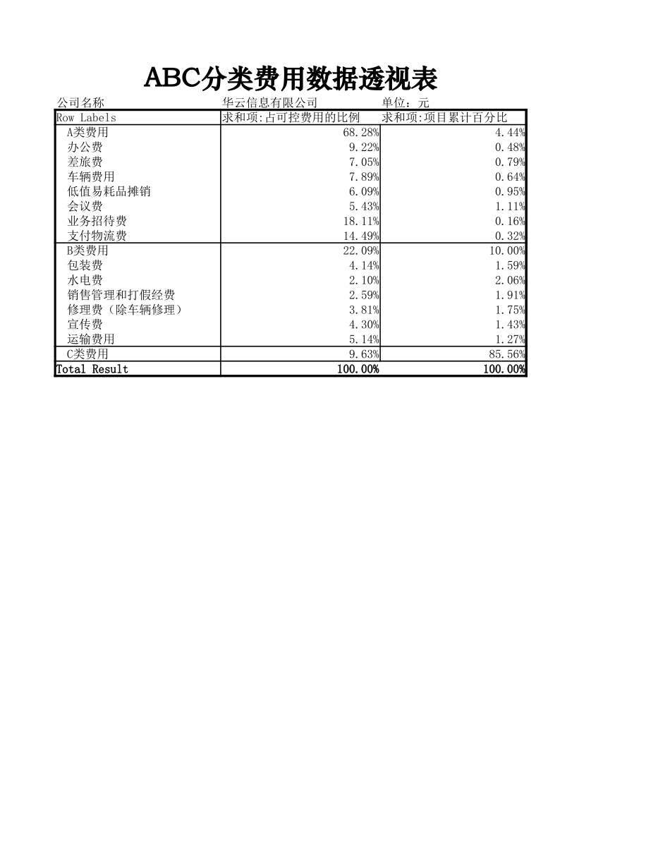 ABC分类费用数据透视表 (2).xlsx_第1页