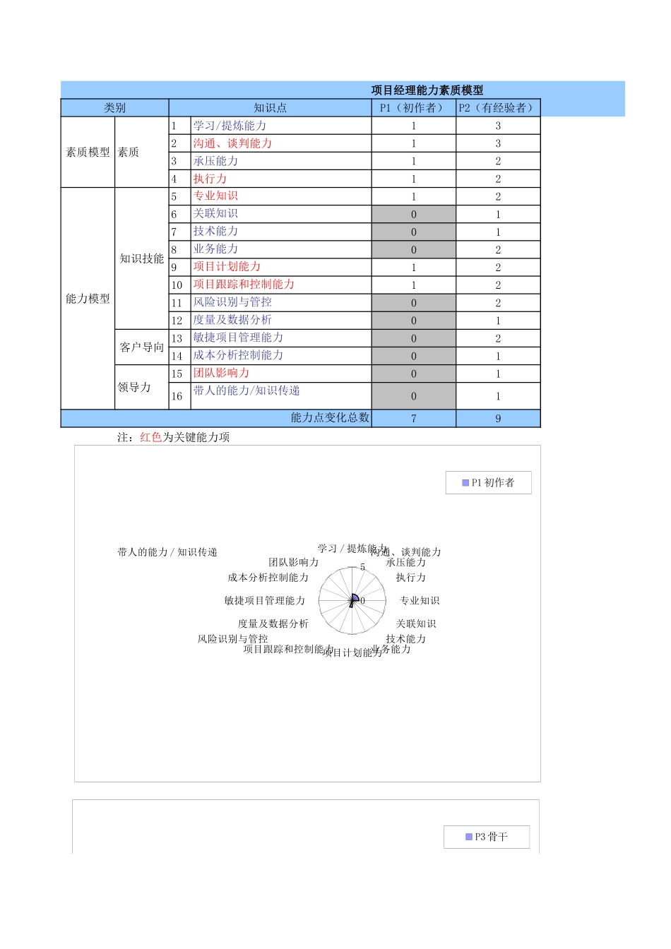 6、腾讯项目经理能力素质模型图.xls_第1页