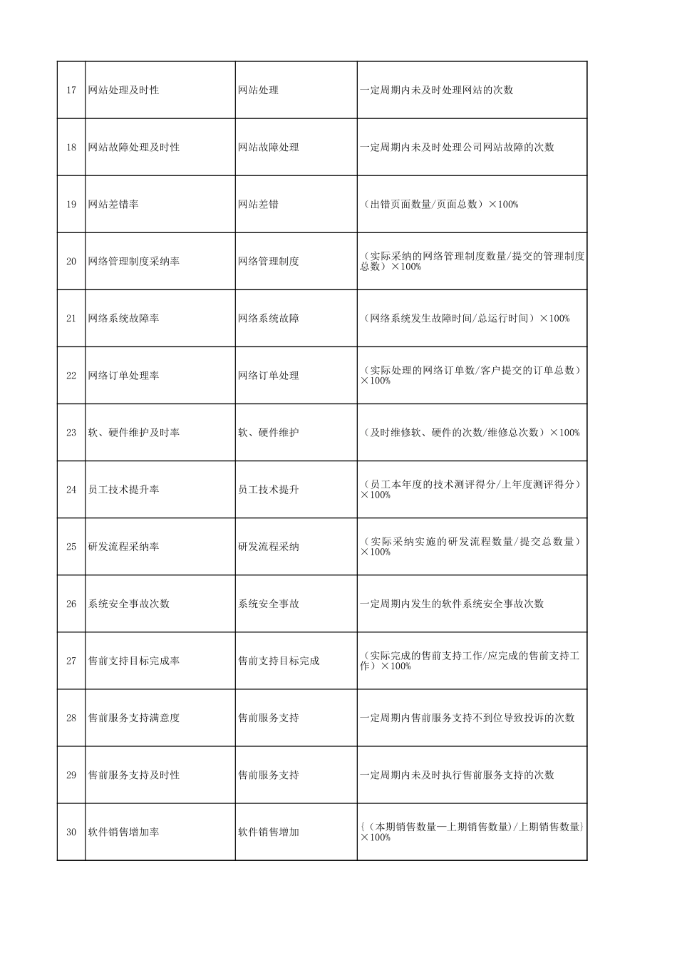IT类绩效指标库.xls_第2页