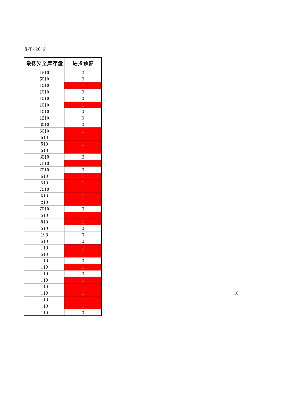 安全库存量预警报表.xlsx_第2页