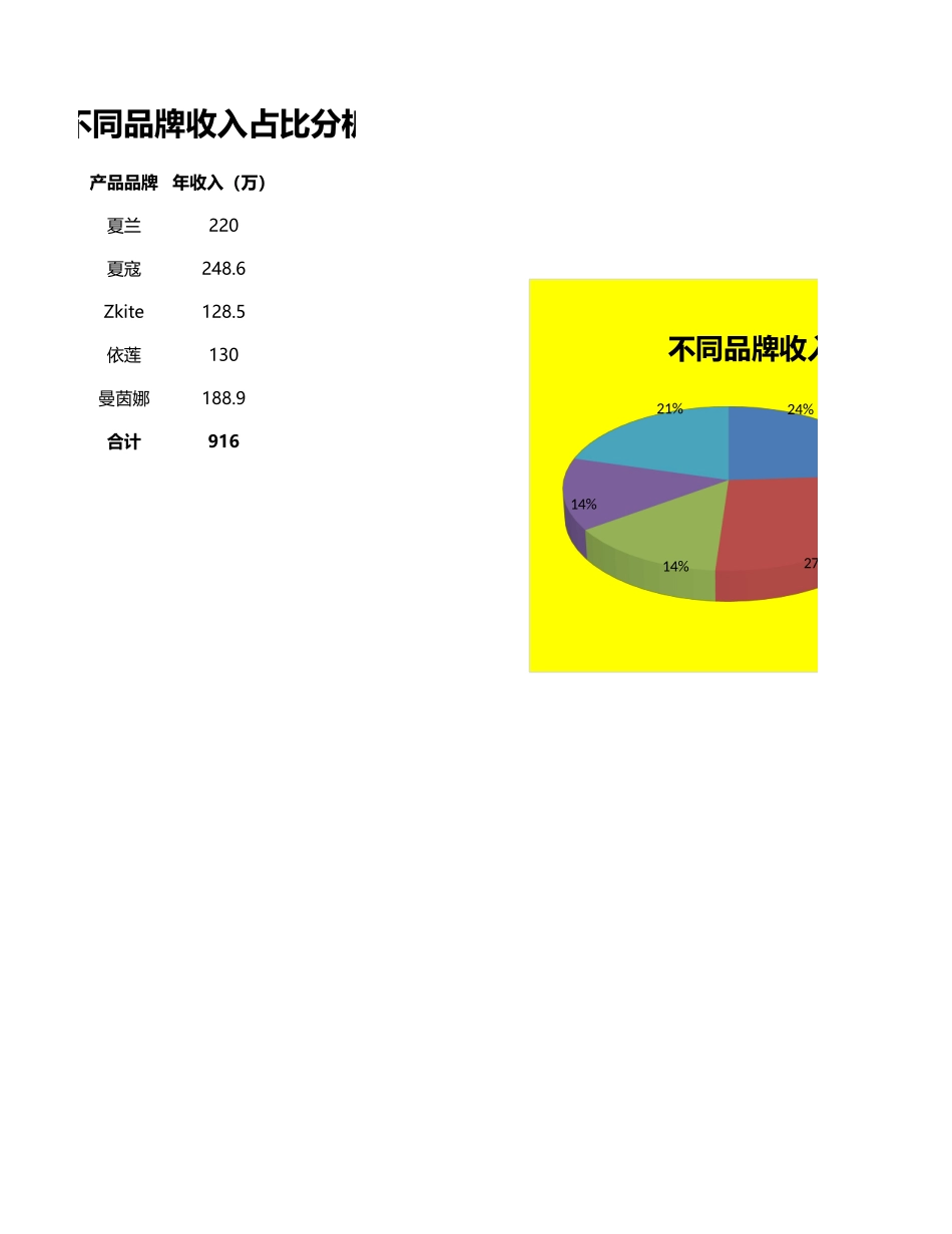 不同品牌收入占比分析.xlsx_第1页
