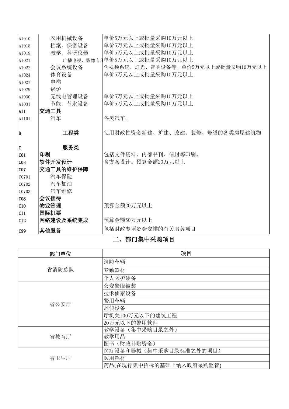 74 采购目录及采购限额标准和公开招标数额表.xls_第2页