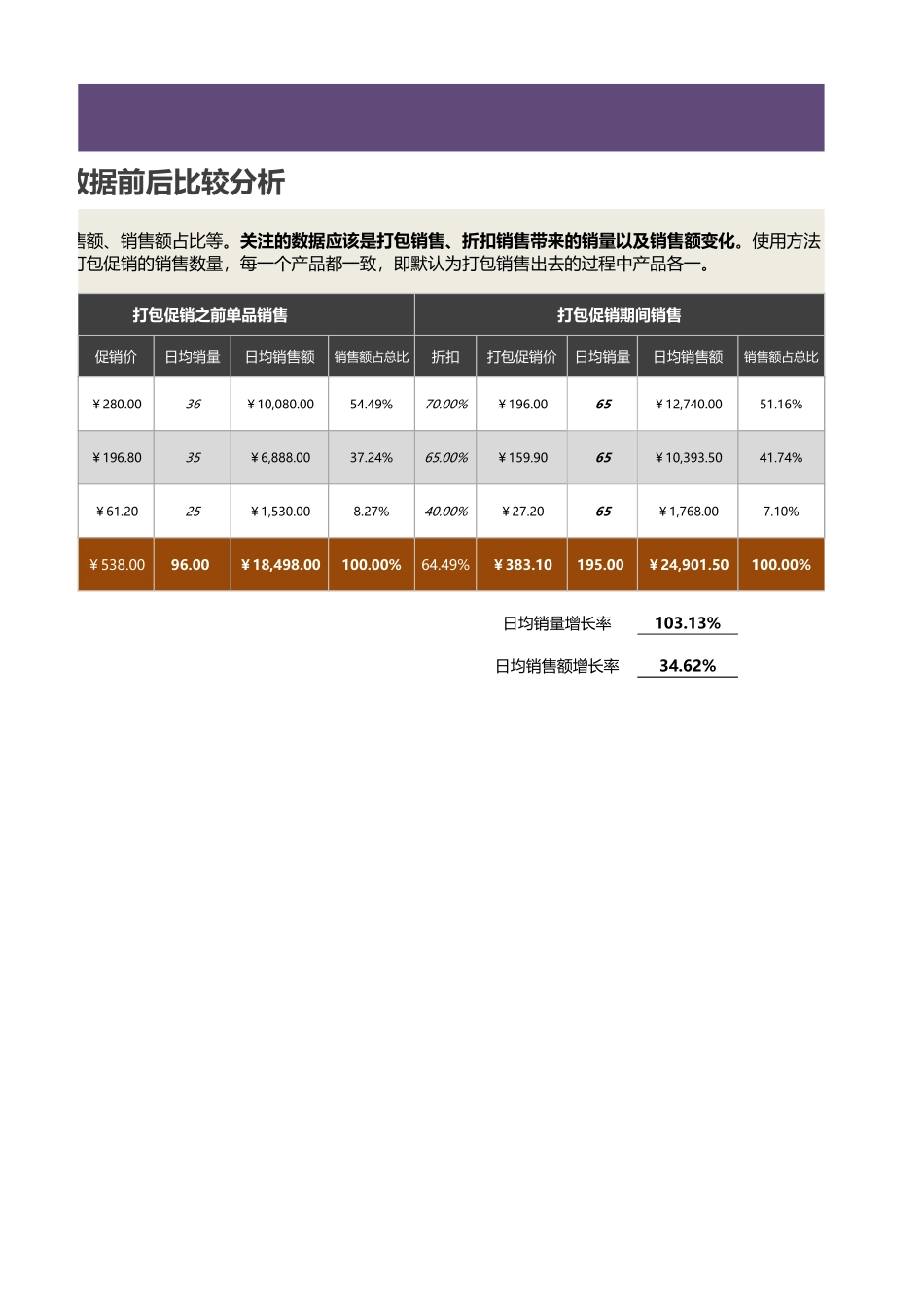 产品打包促销销售数据前后比较分析1.xlsx_第2页