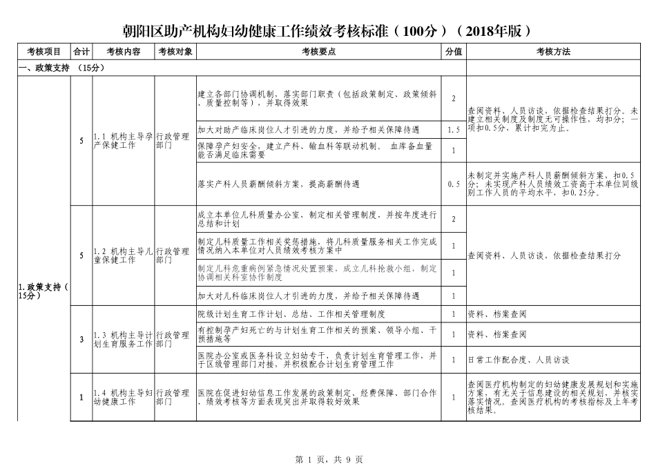 朝阳区助产机构妇幼健康工作绩效考核标准(100分)(2018年版).xlsx_第1页