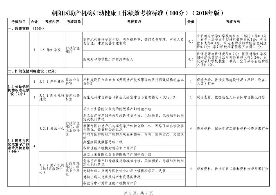 朝阳区助产机构妇幼健康工作绩效考核标准(100分)(2018年版).xlsx_第2页