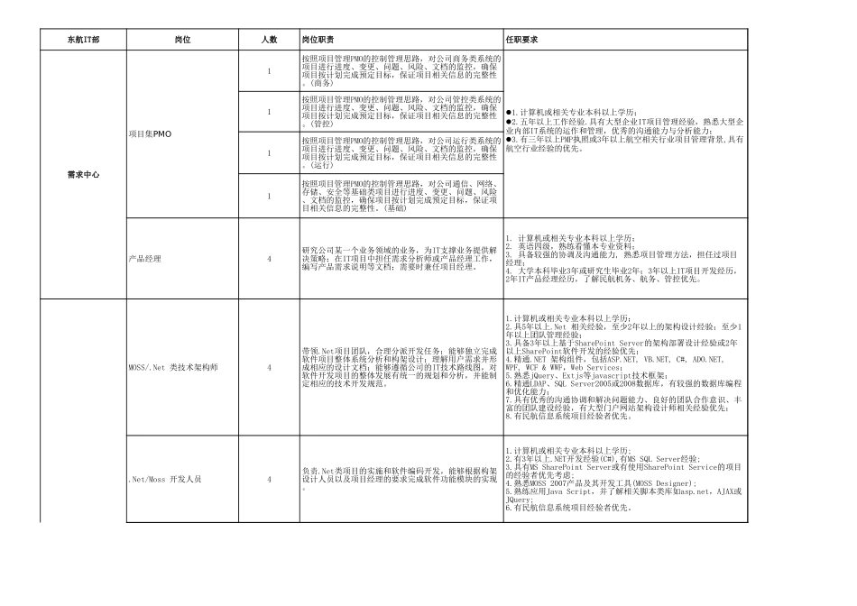 IT岗位职责要求.xls_第1页