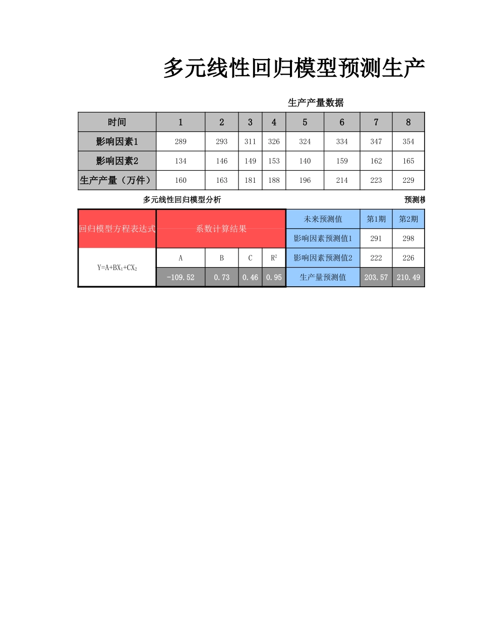 多元线性回归法预测生产产量 (2).xlsx_第1页