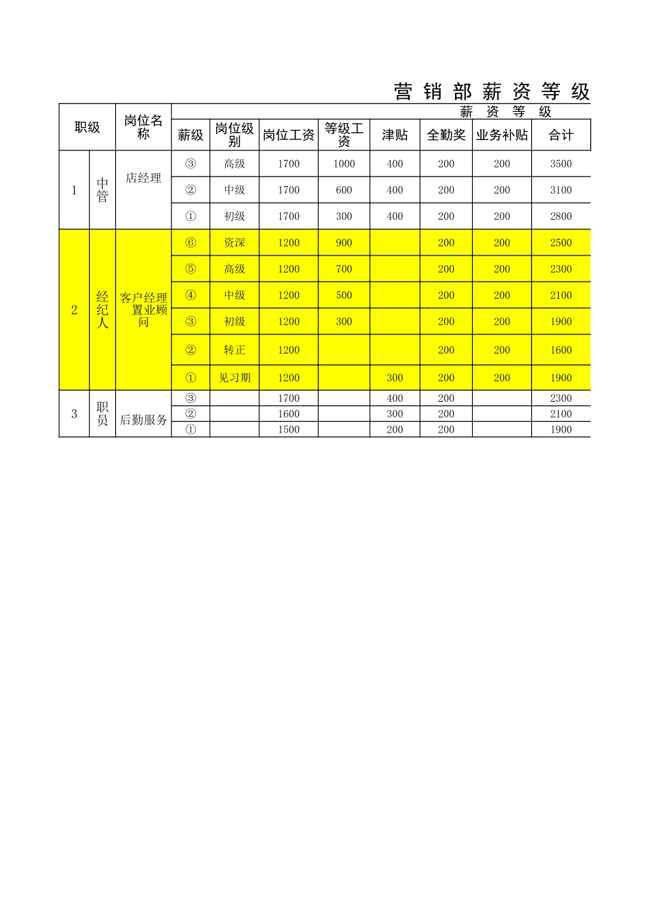 二手房营销部薪资等级结构表.xls_第2页