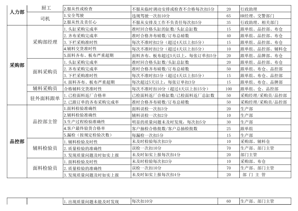 服装薪酬体系-KPI绩效考核指标.xls_第2页