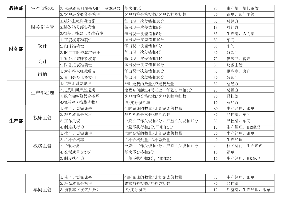 服装薪酬体系-KPI绩效考核指标.xls_第3页