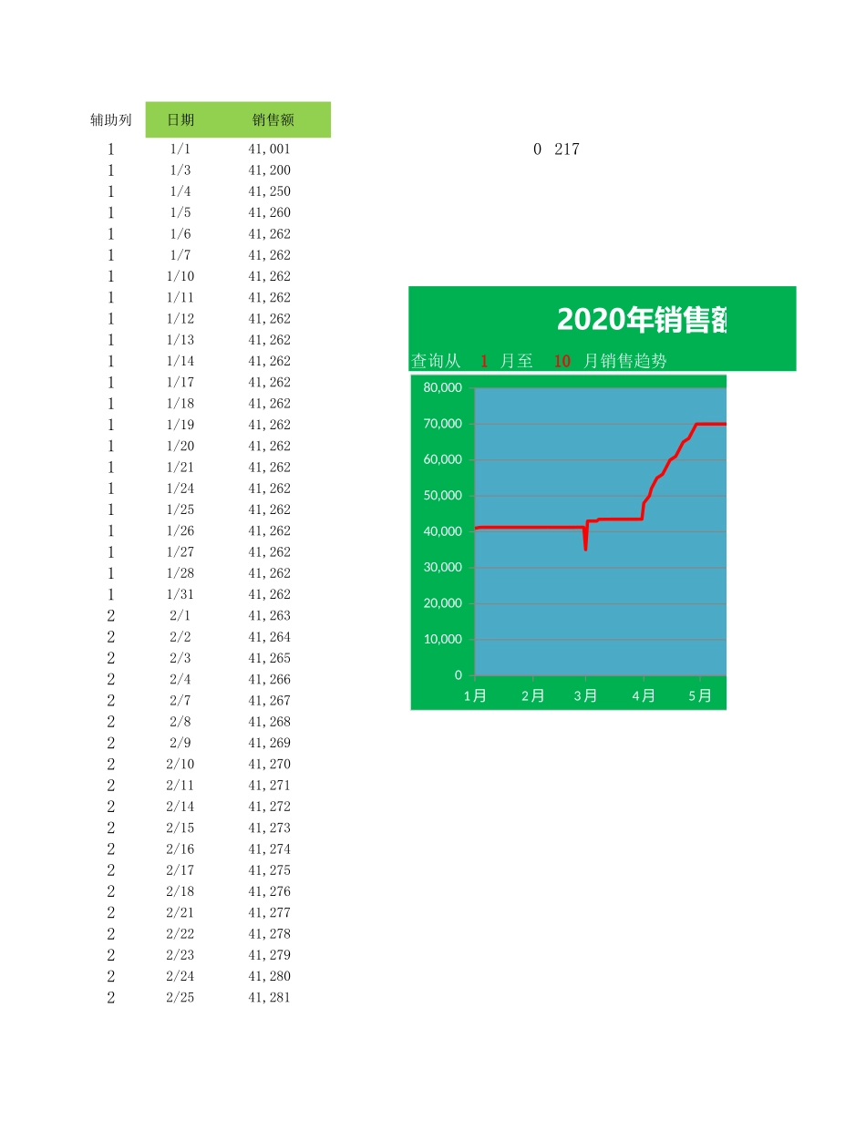 动态销售曲线图表.xlsx_第1页