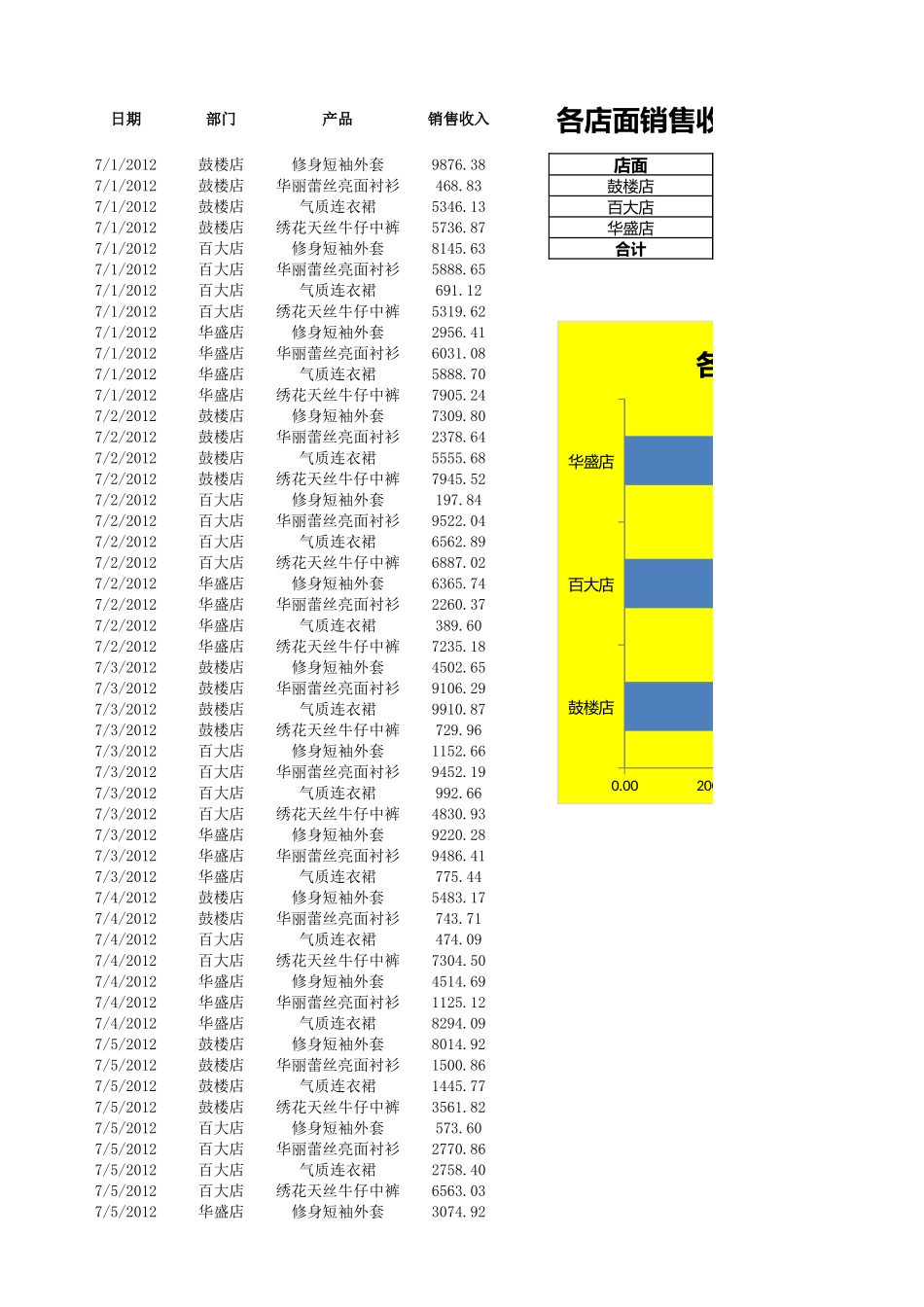 各店面销售收入统计与分析.xlsx_第1页