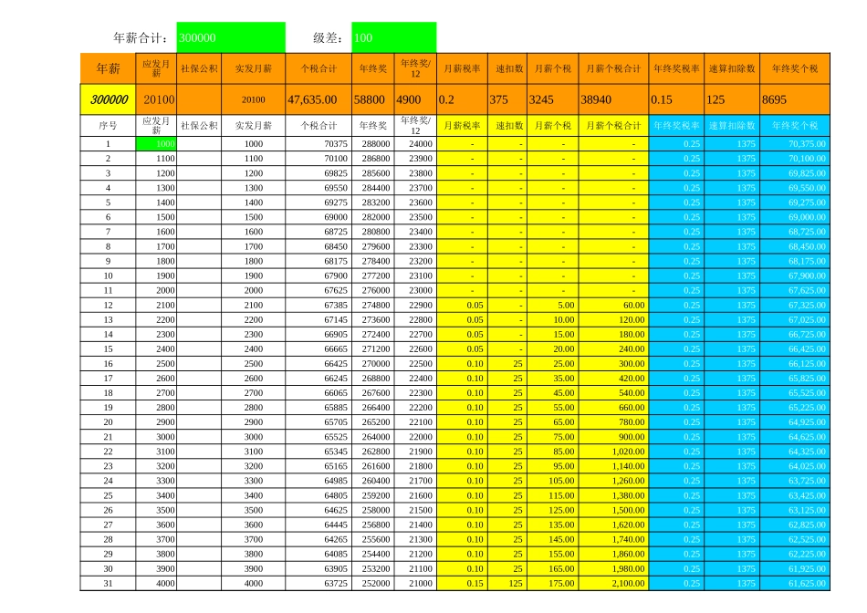 个税最佳配置表-月薪及年终奖 (2).XLS_第1页