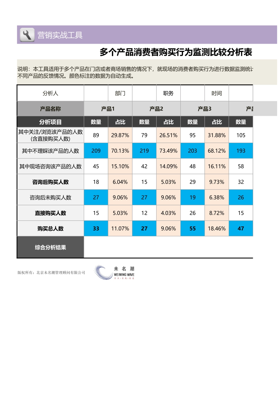 多个产品消费者购买行为监测（比较）分析表（门店现场1.xlsx_第1页