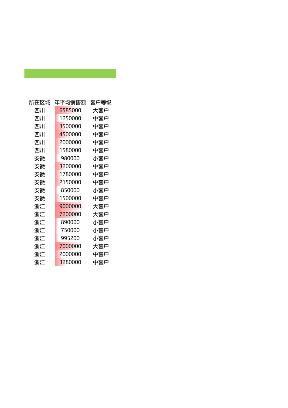 不同等级客户数量统计.xlsx_第2页