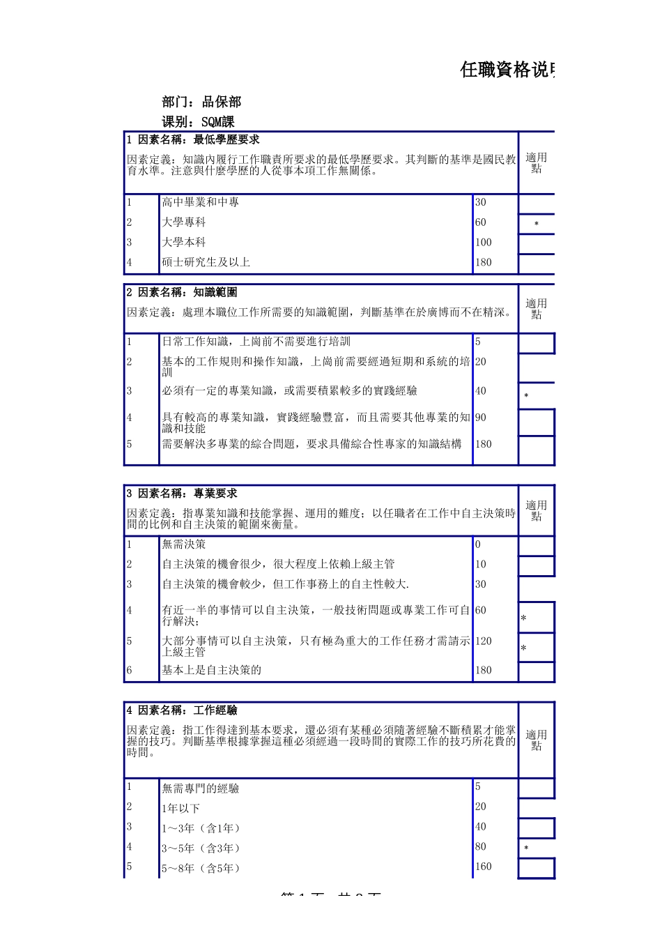 SQE工程师任职资格说明书.xls_第1页