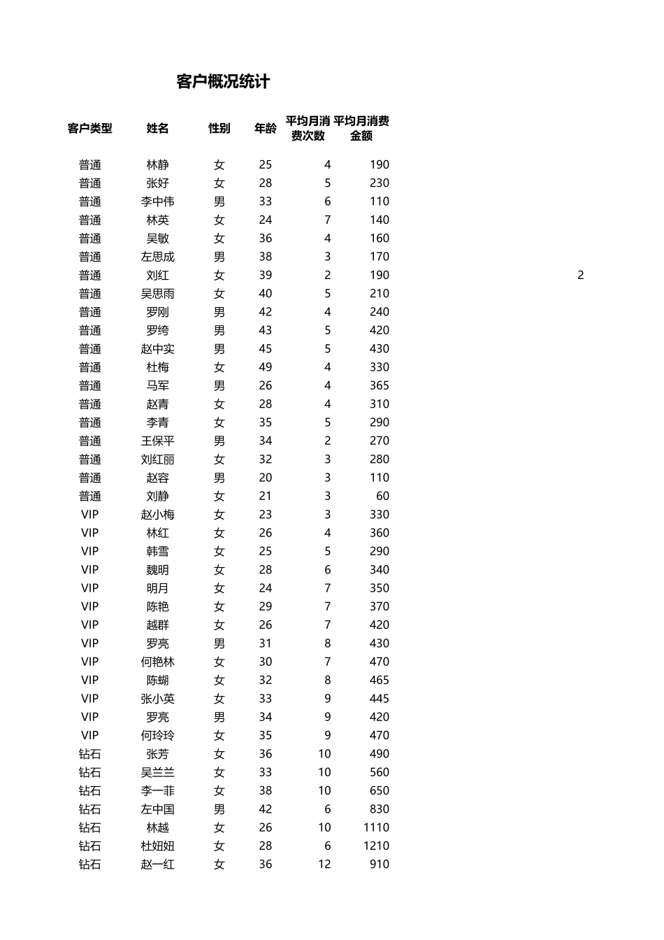 不同性别客户消费能力分析.xlsx_第1页